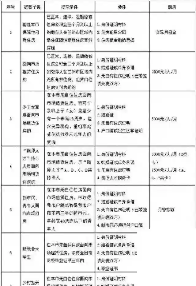 有公积金的恭喜！11 月 1 日新政策：按月、全额提取，咋回事？