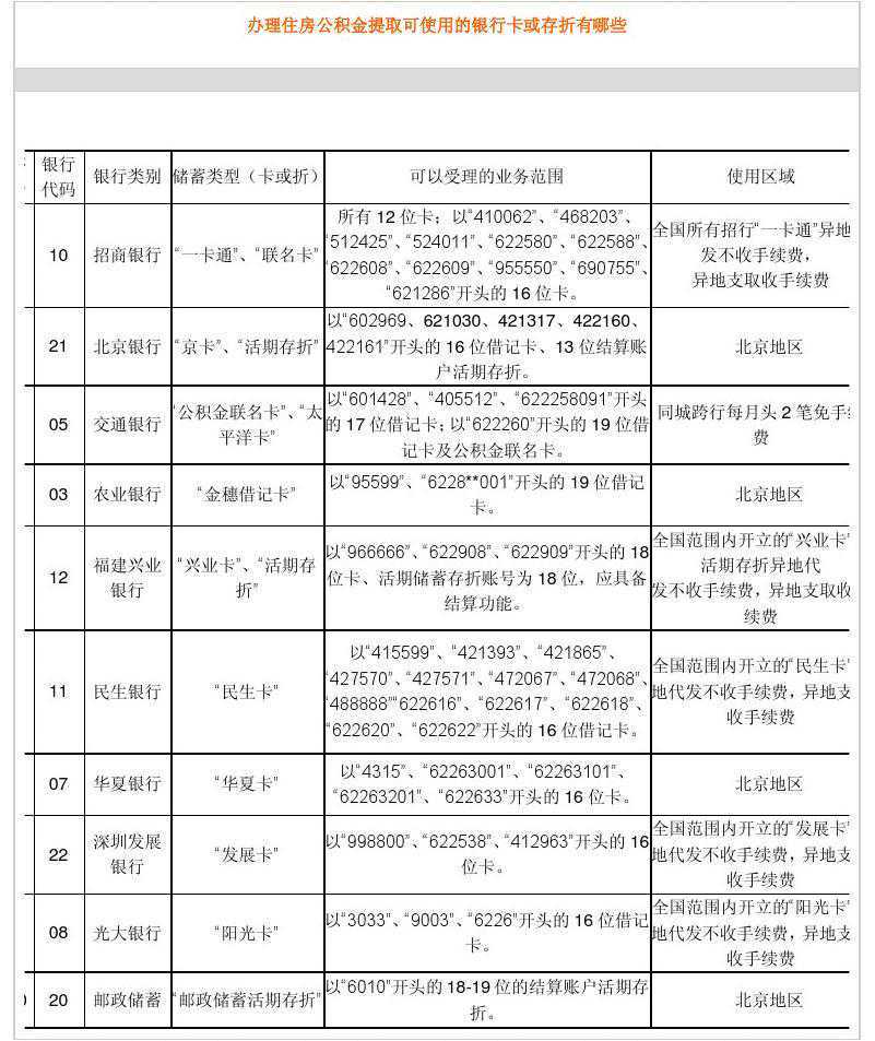 公积金贷款期限可以缩短,有人已经节省近10万的利息