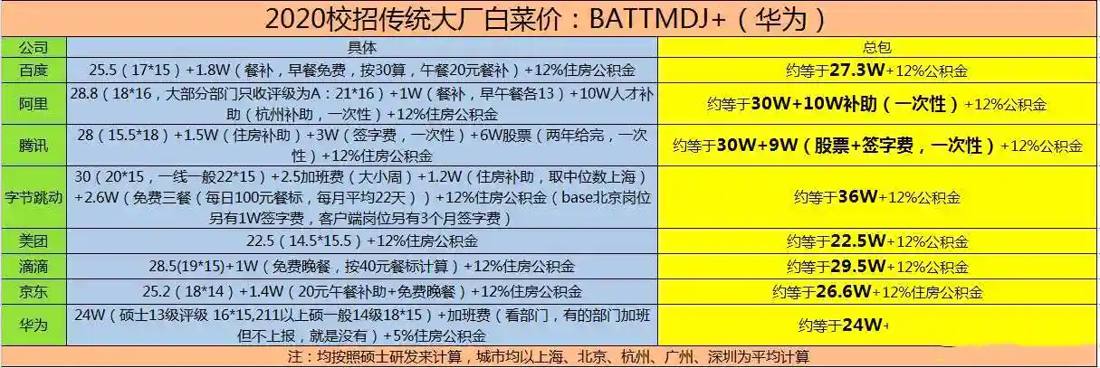 2025校招传统大厂薪资出炉：BATTMDJ+ (华为)，白菜30w，上不封顶