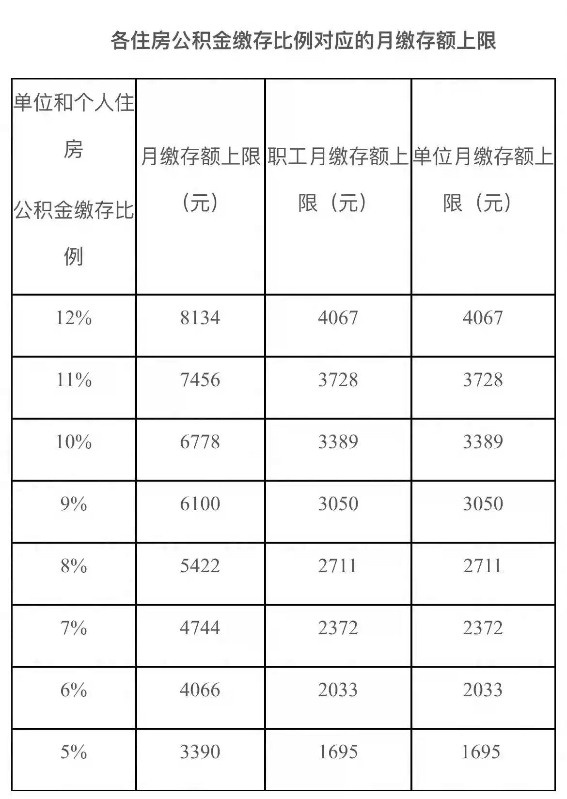 北京2025年度公积金缴存基数定了，每月最高8134元